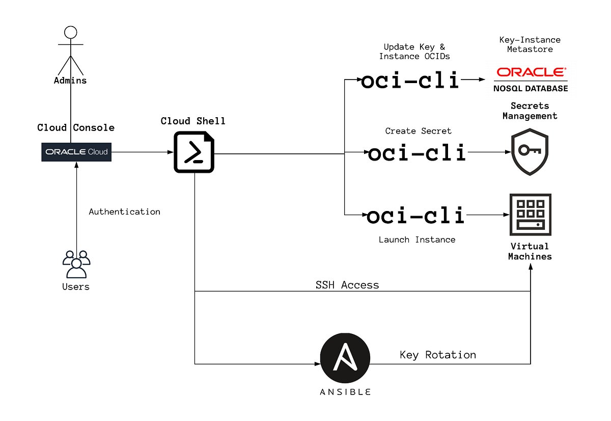 IaaSgeek's tweet card. Note: This is not a replacement for PIM/PAM solutions or robust key rotation policies Or a bastion host. This is just a utility to make…