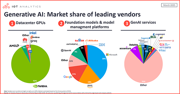 AnalyticsIoT's tweet card. In short The generative AI market surpassed $25.6 billion in 2024, driven by rapid adoption and the increasing integration of AI capabilities across industries, according to the 263-page Generative...