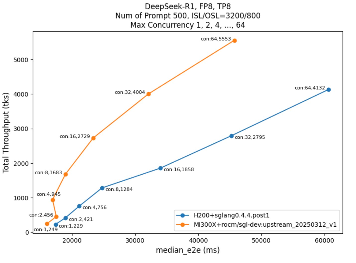 EmadBarsoumPi's tweet card. Accelerating DeepSeek Inference with AMD MI300: A Collaborative Breakthrough  Over the past few months, we’ve been collaborating closely with AMD to...