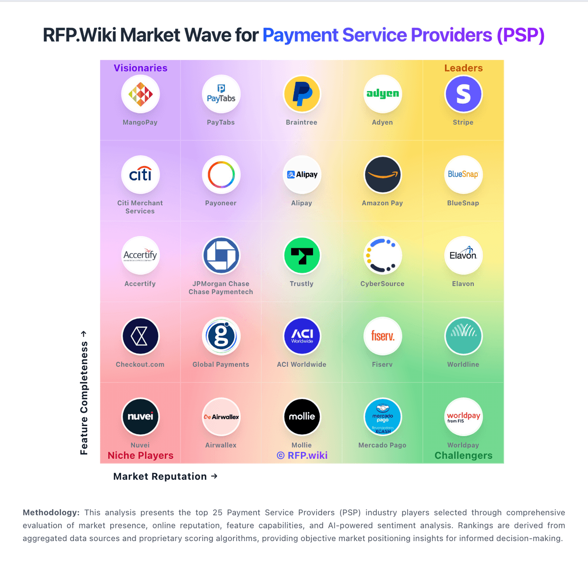 rfp_wiki's tweet card. Discover leading Payment Service Providers for online transaction processing and payment gateway services. Compare PSP solutions for merchant payment acceptance