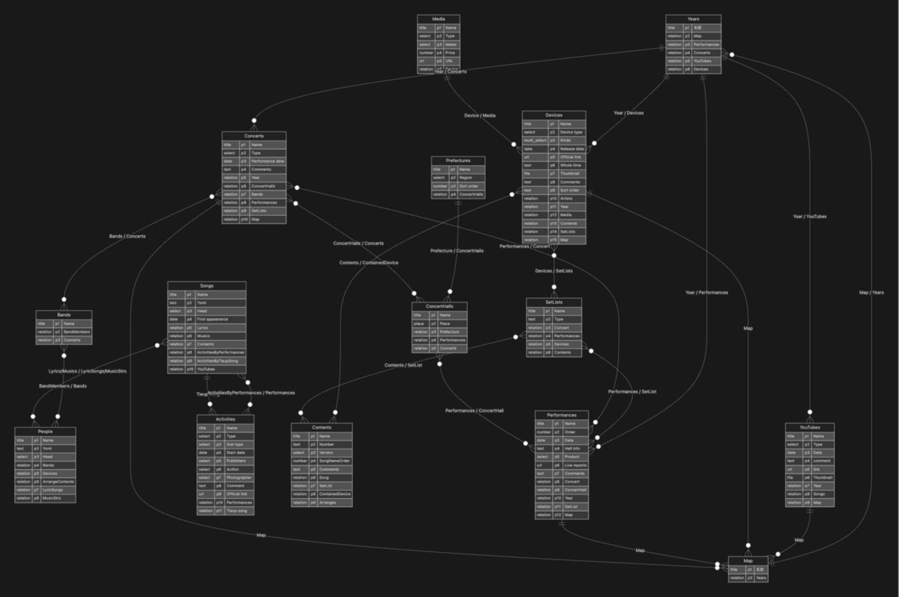 hkob's tweet card. hkobの雑記録の第286回目では、Notion AIを用いてER図を作成するコマンドを紹介しています。これにより、データベースの関係性を簡単に視覚化できるようになりました。(要約 by Notion AI) #NotionAI #ER図