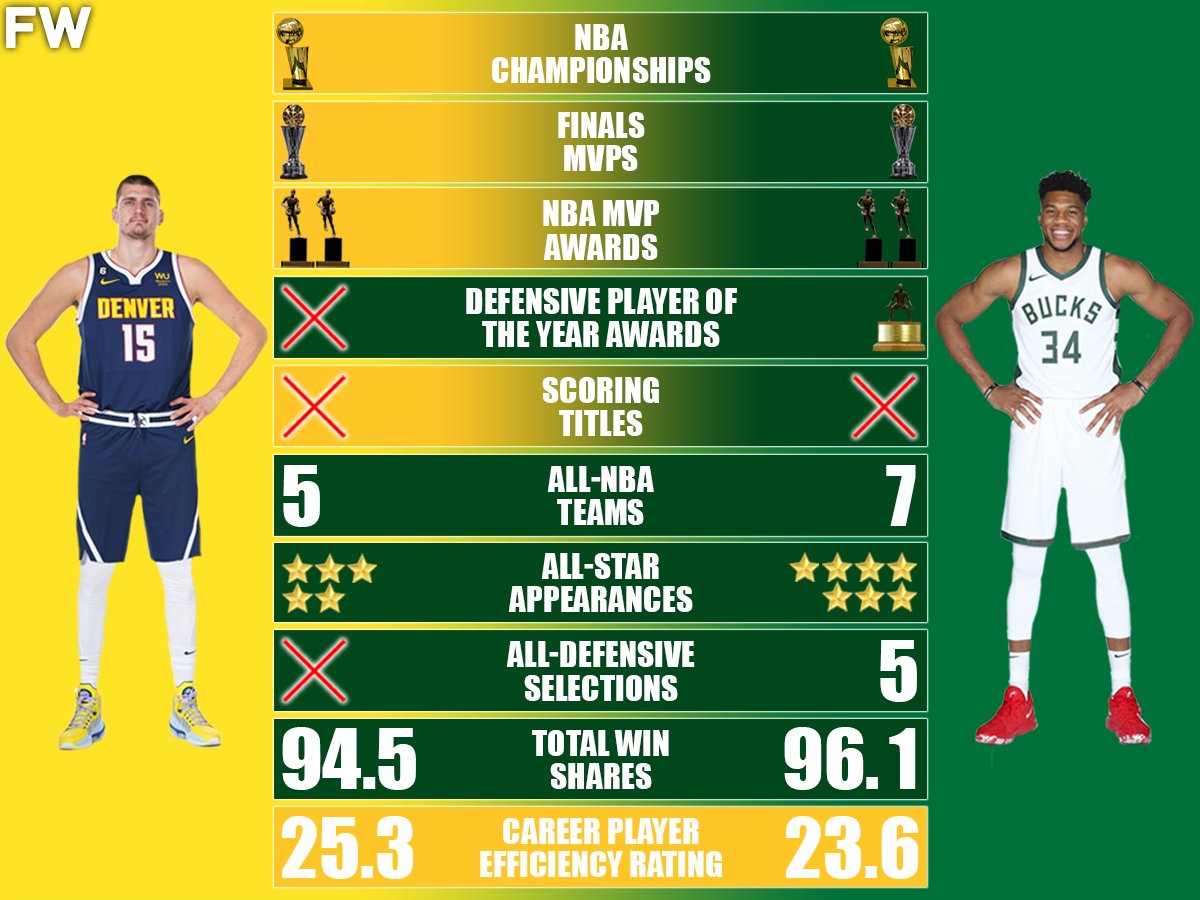 ActionCore's tweet card. Here is an in-depth comparison of Nikola Jokic's and Giannis Antetokounmpo's careers.
