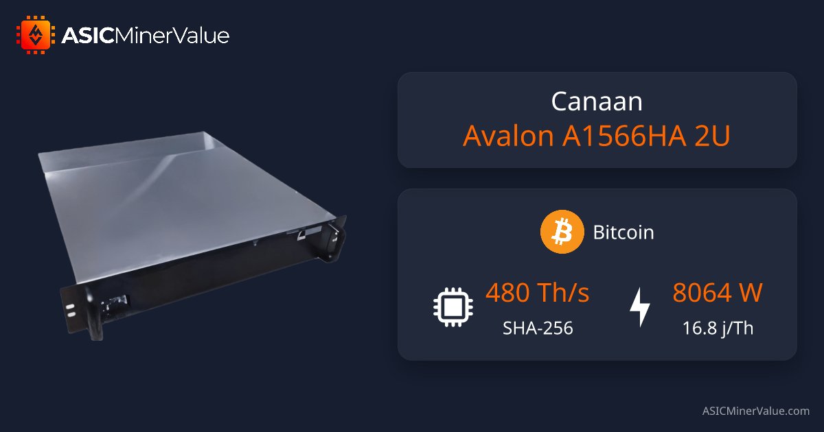 ASICMinerValue's tweet card. Real-time Canaan Avalon A1566HA 2U profitability charts, specifications and ROI calculators. Discover the best mining pools, mineable coins, trusted vendors, and lowest prices available.