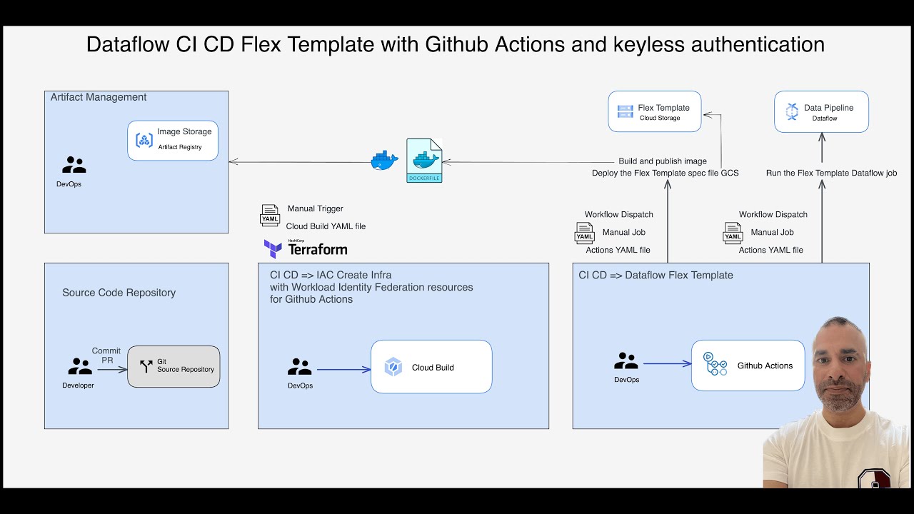MazlumTosun3's tweet card. CI CD on Github Actions enabling Keyless Authentication and Workload...