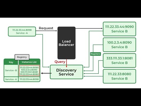 java_devloper's tweet card. 🎯 "How Do Microservices Find Each Other? 🔍 Service Discovery...