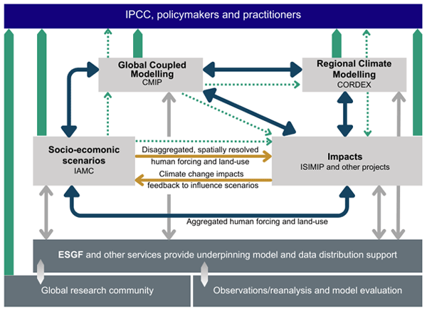 Knutti_ETH's tweet card. Abstract. We review how the international modelling community, encompassing integrated assessment models, global and regional Earth system and climate models, and impact models, has worked together...