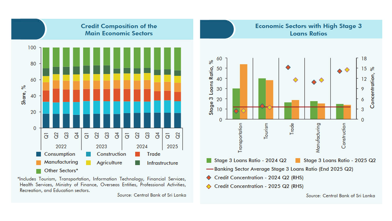 Economynext's tweet card. Sri Lanka's consumption loans, the largest credit segment in the banking sector totaling 2.3 trillion rupees, grew 11 percent in the year to the June 2025 quarter, driven by vehicle credits, the...