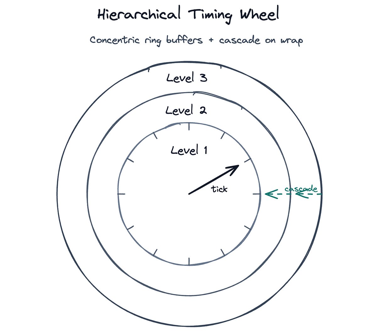 GolangTrends's tweet card. Your Cache has 10 million entries. Each one expires after some TTL. Every Second, thousands of entries need to be removed. Sounds simple. Until you’re managing 10 million TTLs, at that scale, the n...