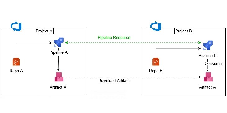 pwd9000's tweet card. DevOps - Pipelines - Consume remote artifact