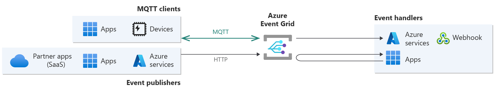 AzureEventGrid's tweet card. Azure Event Grid now supports MQTT protocol for bi-directional communication between IoT devices and cloud application, and pull delivery of messages on...
