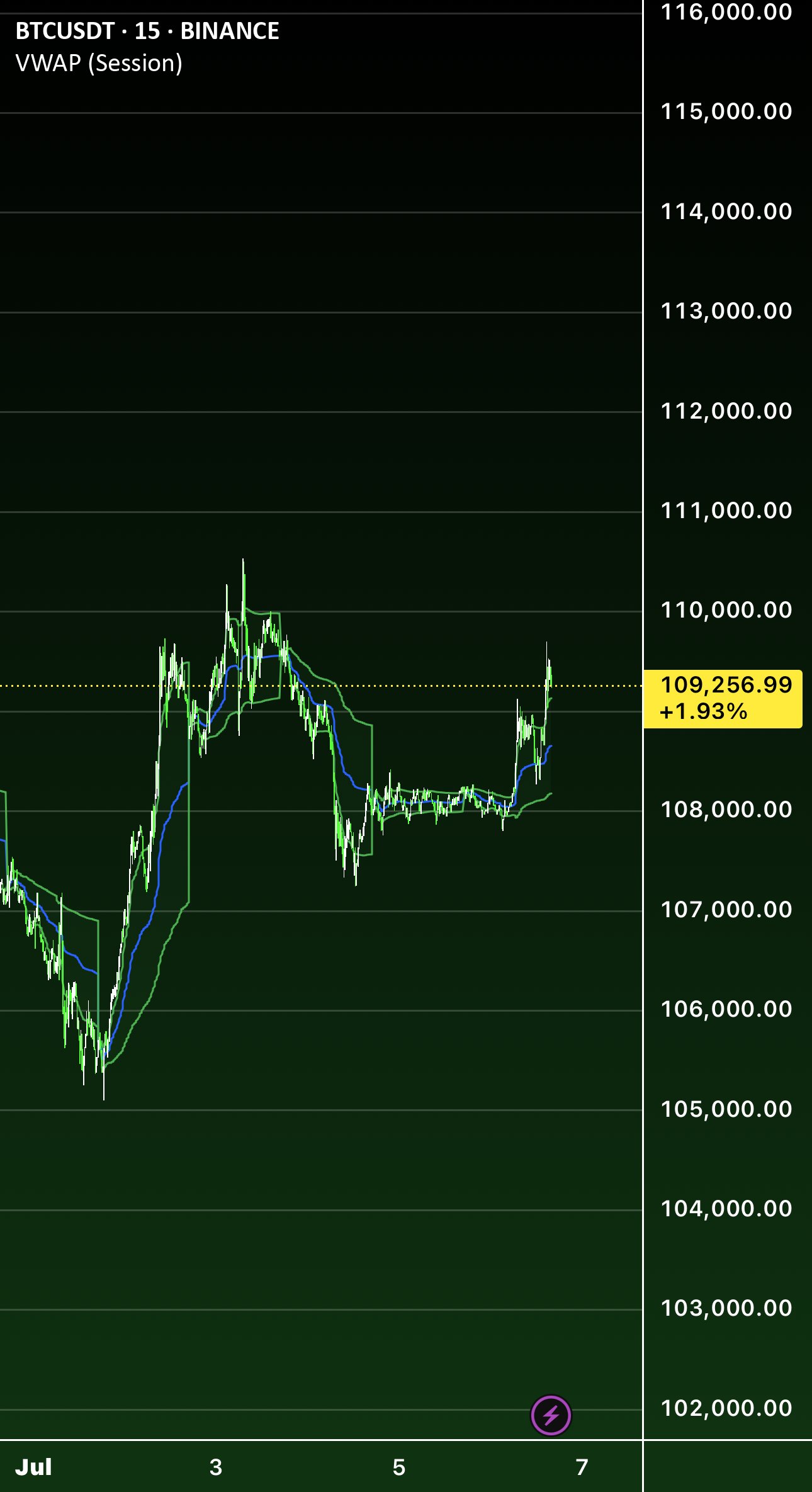 CriptoCyniC's tweet card. **BITCOIN MICROSTRUCTURE ANALYSIS: Institutional Accumulation Through Order Flow Divergence** The current BTCUSD market structure presents a compelling case study in institutional accumulation...