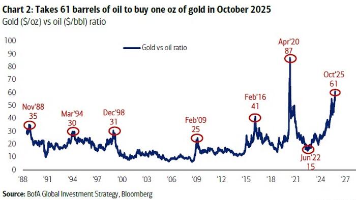 zerohedge's tweet card. Average gold jump past 4 bull markets ~300% in 43 months -> $6k peak next spring.