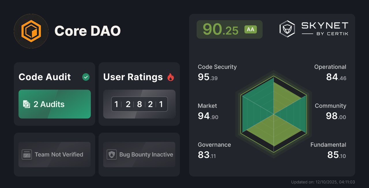 CertiK's tweet card. Keep up with the latest security insights for Core DAO: Audits, Skynet Scores, Team Verified, Honors, On-Chain Monitoring, Bug Bounty and more.