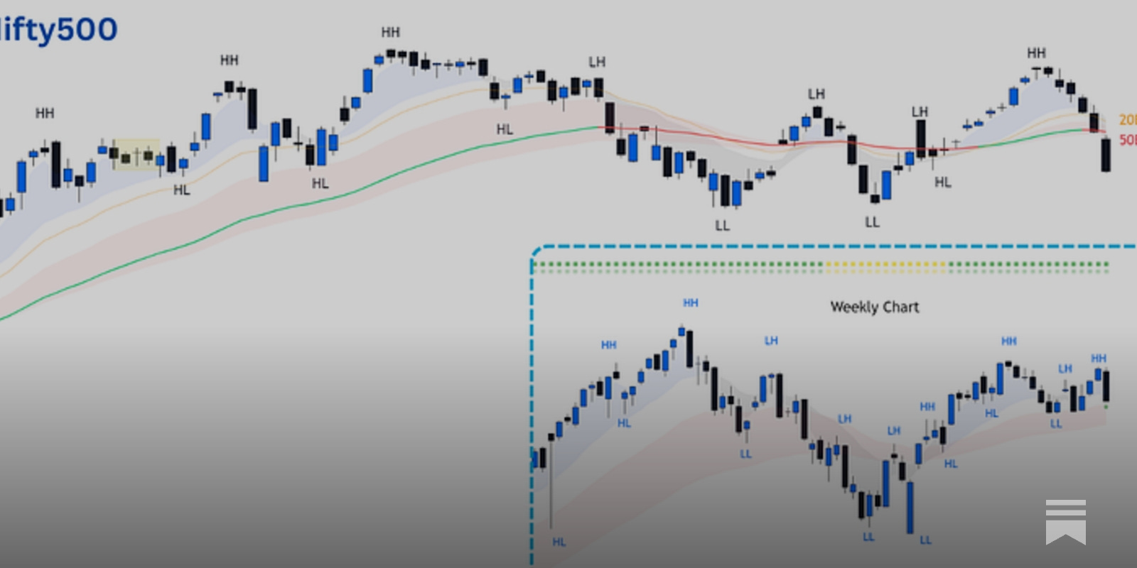 ProSetups_'s tweet card. Nifty500's failed breakout above 22,400-23,230 has led to a return to consolidation zone, creating the challenging sideways environment that traps both bulls and bears.