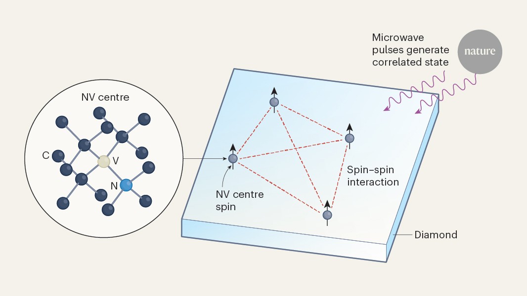 Murmurs_Madness's tweet card. Nature - Quantum sensors based on diamond promise robustness but have limited sensitivity. Generating quantum correlations in the material might be a solution.