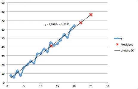 FormuleExcel's tweet card. Lorsque l’on a une série de données Excel, il est possible de calculer une approximation linéaire entre une série x de valeurs et une série y de résultats associés. Sur un graphique, cela correspond...