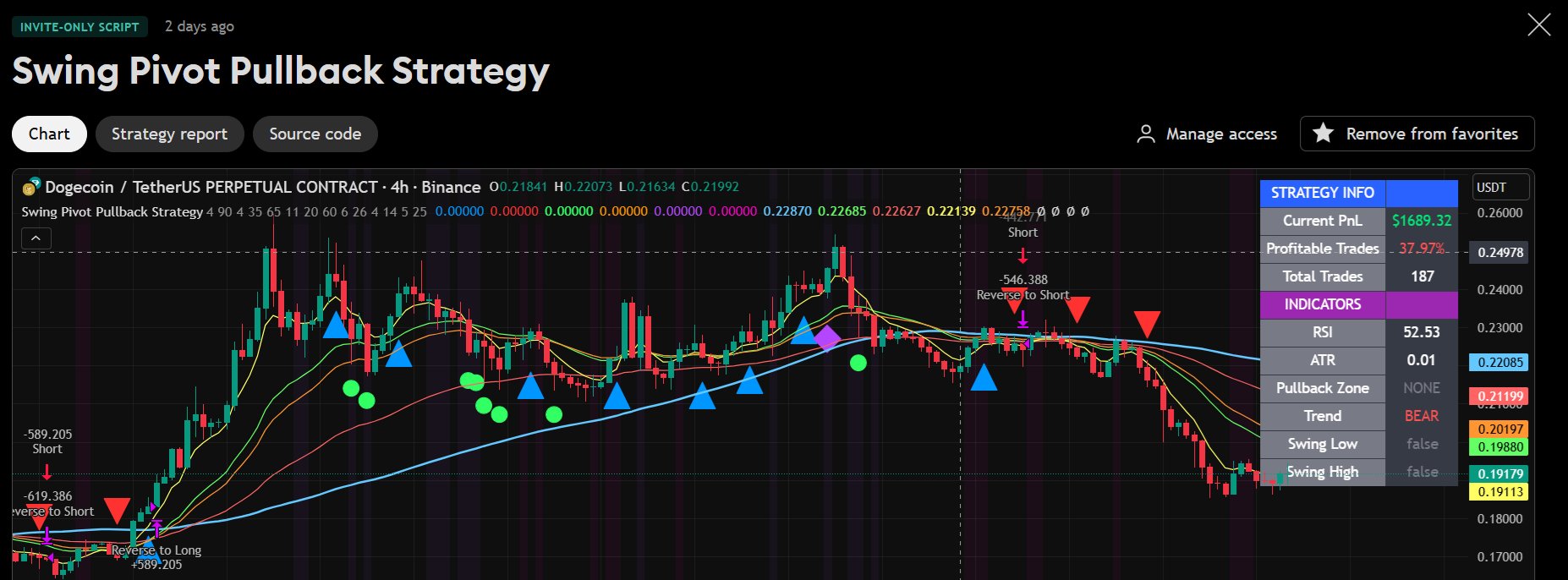 script_algo's tweet card. Swing Pivot Pullback Trading Strategy: A multi-algorithm system combining pivot breakouts, RSI swings, and moving average pullbacks. Master the Swing Pivot Pullback Trading Strategy for high-probab...