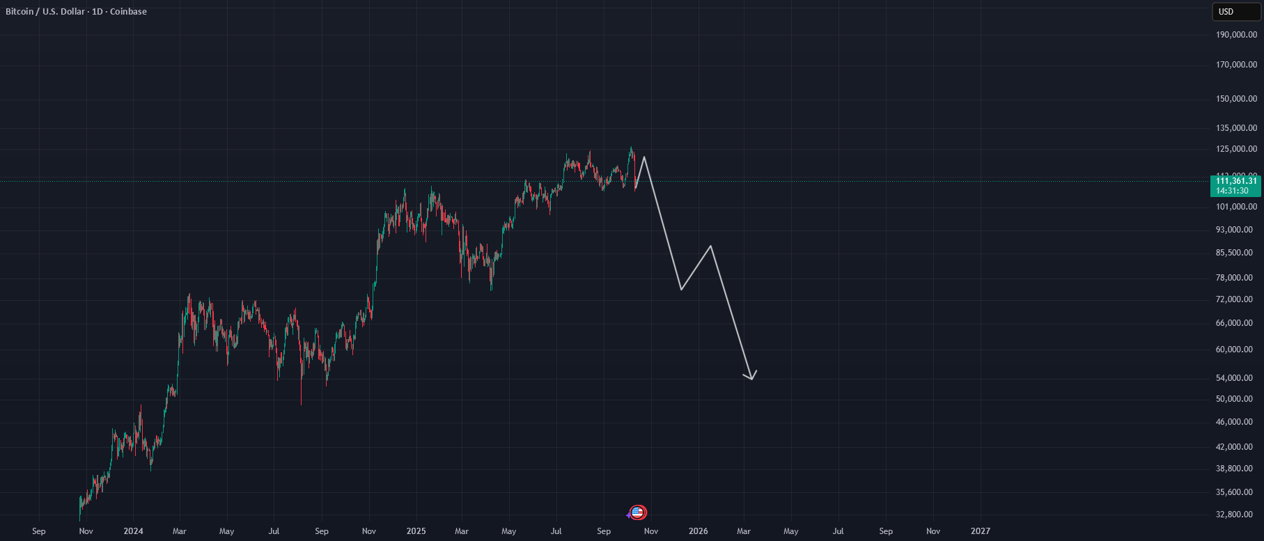 Benvo_invest's tweet card. The BTC bullrun is over. The cycle top is in. Some altcoins will outperform BTC now, but BTC is done. One last bulltrap. Dont fall for it. Buy in late 2026. https://www.tradingview.com/chart/BTCUSD...
