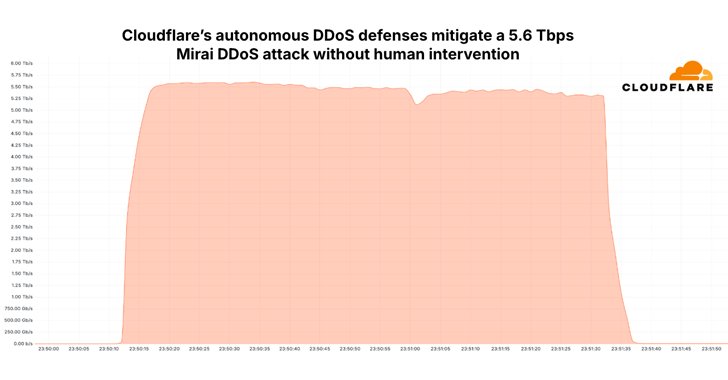hackingump1's tweet card. Cloudflare blocked a 5.6 Tbps DDoS attack from a Mirai botnet, with 1+ Tbps attacks surging 1,885% in Q4 2024.