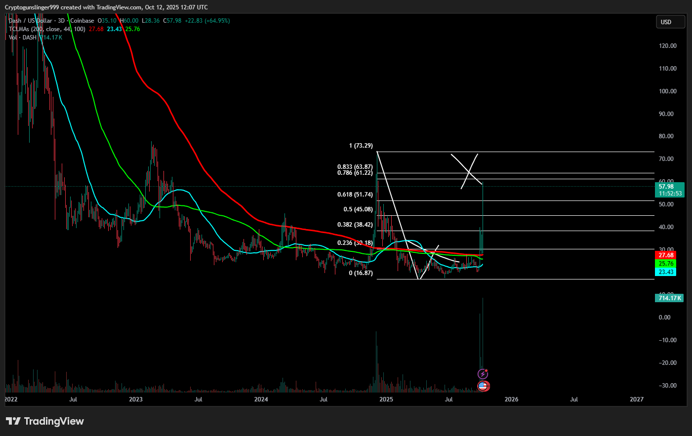 darwinscott423's tweet card. COINBASE:DASHUSD Chart Image by Cryptogunslinger999
