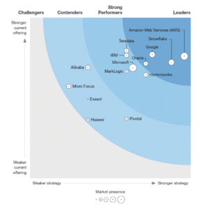 7wData's tweet card. Amazon Web Services is credited with kicking off the cloud data-warehousing wave with Redshift. Google Cloud, Snowflake, and Oracle are the other CDW leaders, according to Forrester. CDW solutions...