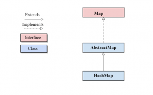 JavaVogue's tweet card. Java HashMap Class implements the Map interface that is used for storing Key & value pairs , where keys should