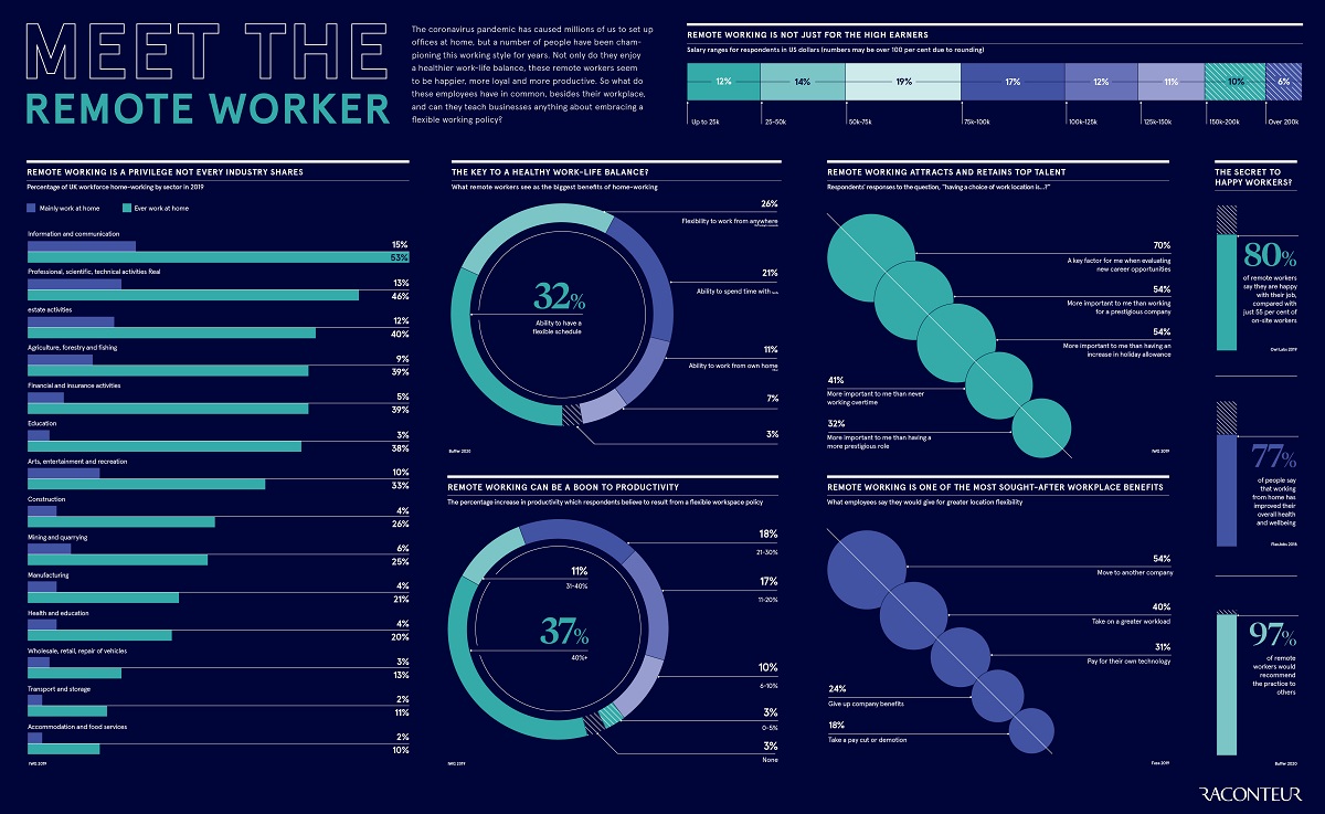 Passion_4Tech's tweet card. Meet the remote worker - Raconteur