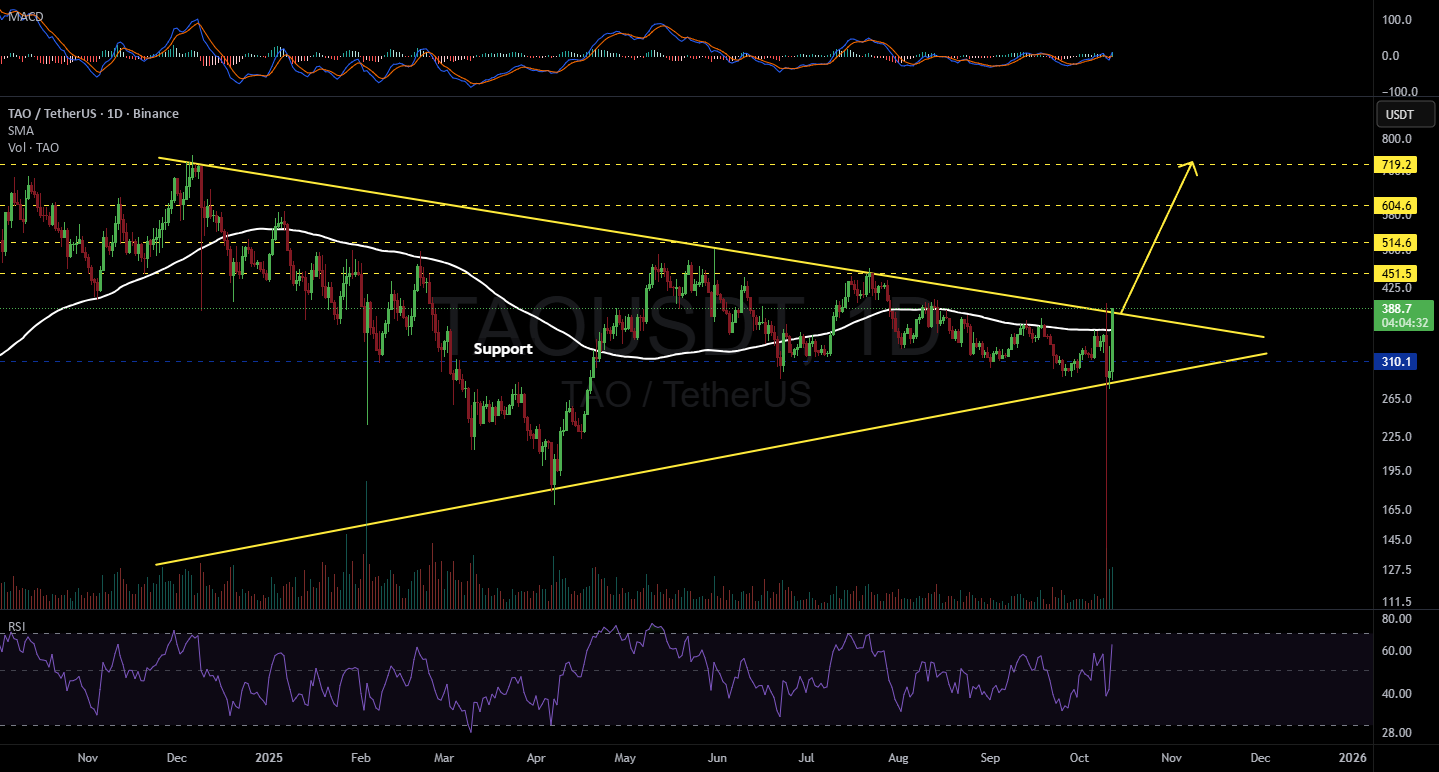 Bithereum_io's tweet card. #TAO has broken above the daily SMA100 and is now attempting to break out above the symmetrical triangle resistance. If it manages to break and hold above it, the potential targets are: 🎯 $451.5 🎯...
