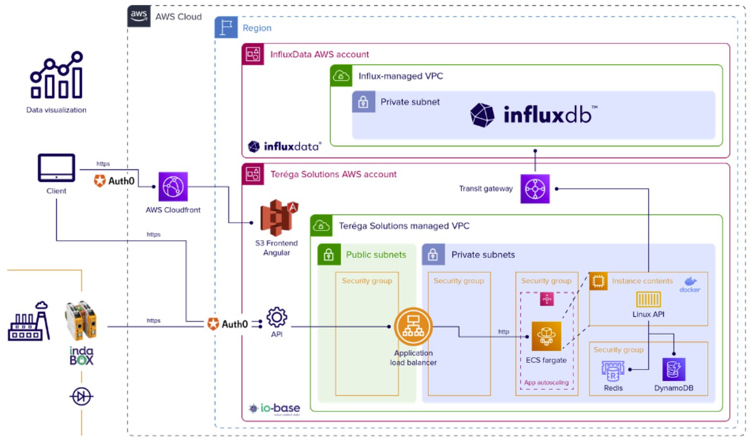 InfluxDB's tweet card. Teréga’s use case called for a high-performing, scalable, resilient solution to handle its massive amount of time series data. The company decided to build its own historian and ultimately chose...