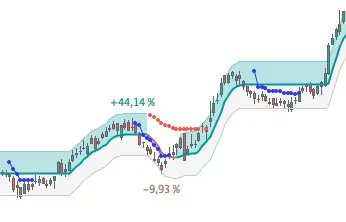 ProRealCode's tweet card. ExtraTrend, the essential technical indicator for trading areas of strength