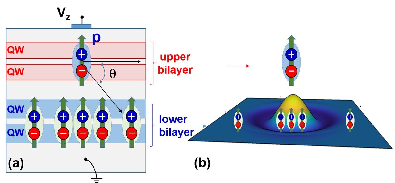 quantum_comput's tweet card. An international collaboration involving European, Israeli, and US scientists realize for the first time strong and directionally dependent interactions in quantum liquids of excitons, which contra...