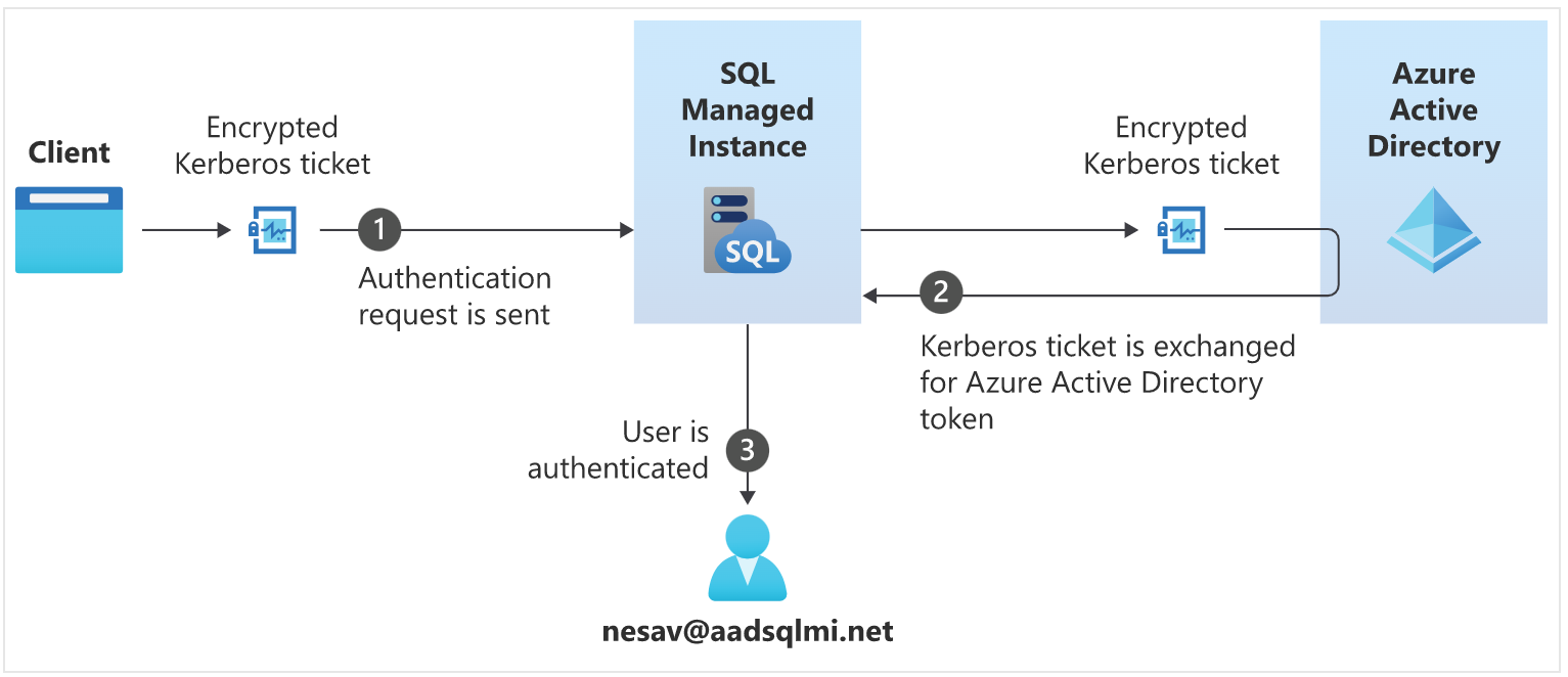 sravani_saluru's tweet card. We are happy to announce the General Availability of Windows Authentication for Azure AD principals for SQL Managed Instance. We released a public...
