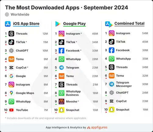 FavolaAgency's tweet card. Threads has moved up another spot in the total app download charts.