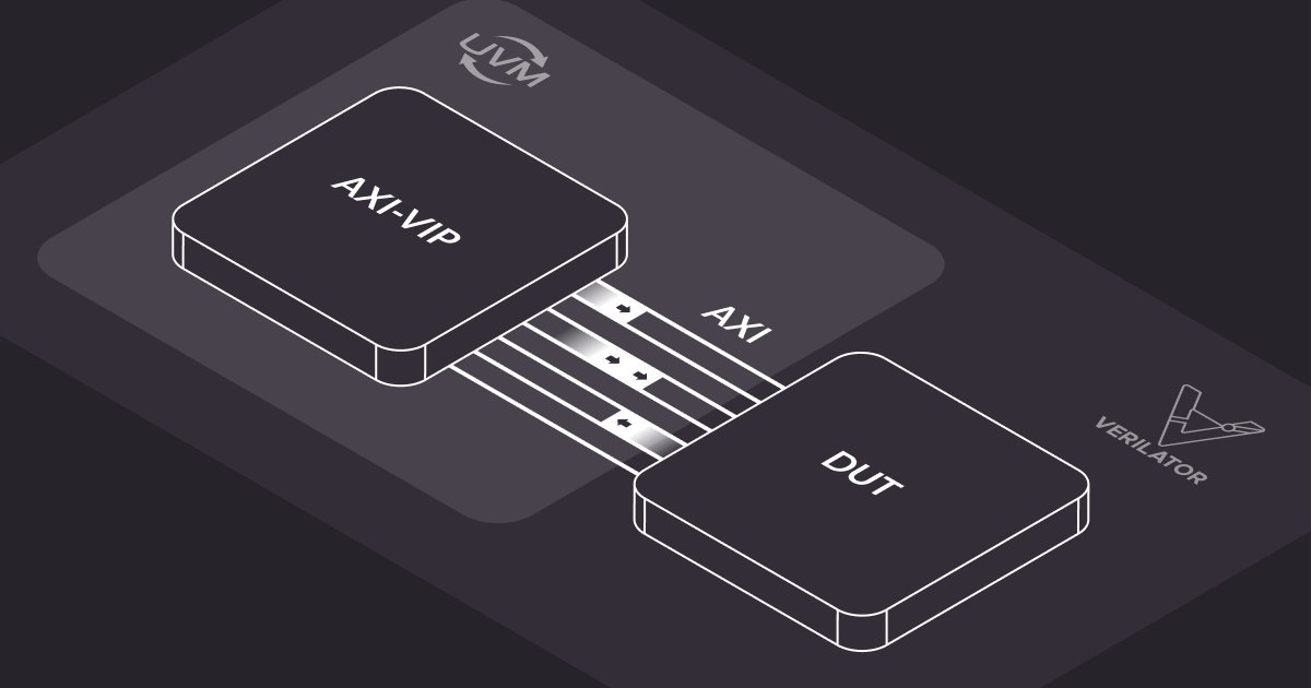 antmicro's tweet card. Enabling open source UVM verification of AXI-based systems in Verilator