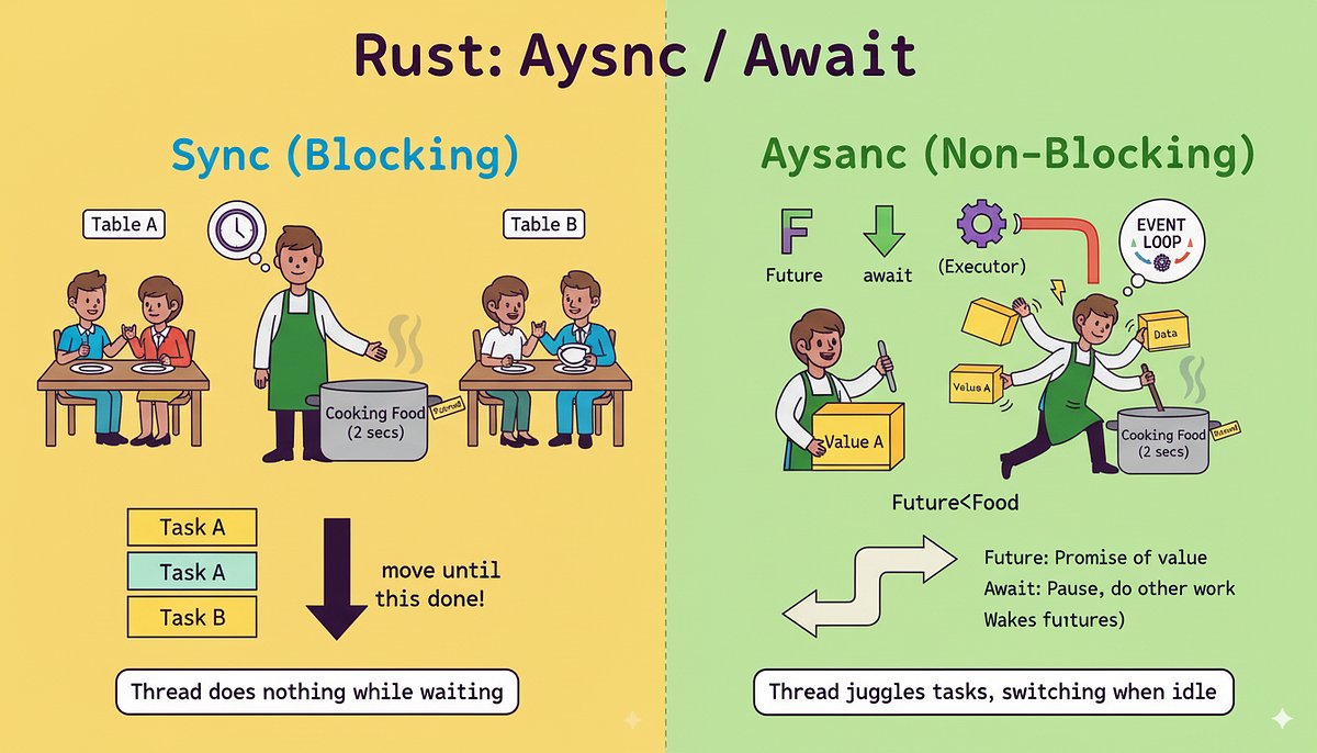 asyncdev_rs's tweet card. The Simplest Explanation Ever