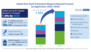 onrobotics's tweet card. High-performance rare earth magnets are set to remain critical materials in electric vehicles, wind turbines, and robotics applications, despite a climate of intensifying supply risks, price pressu...