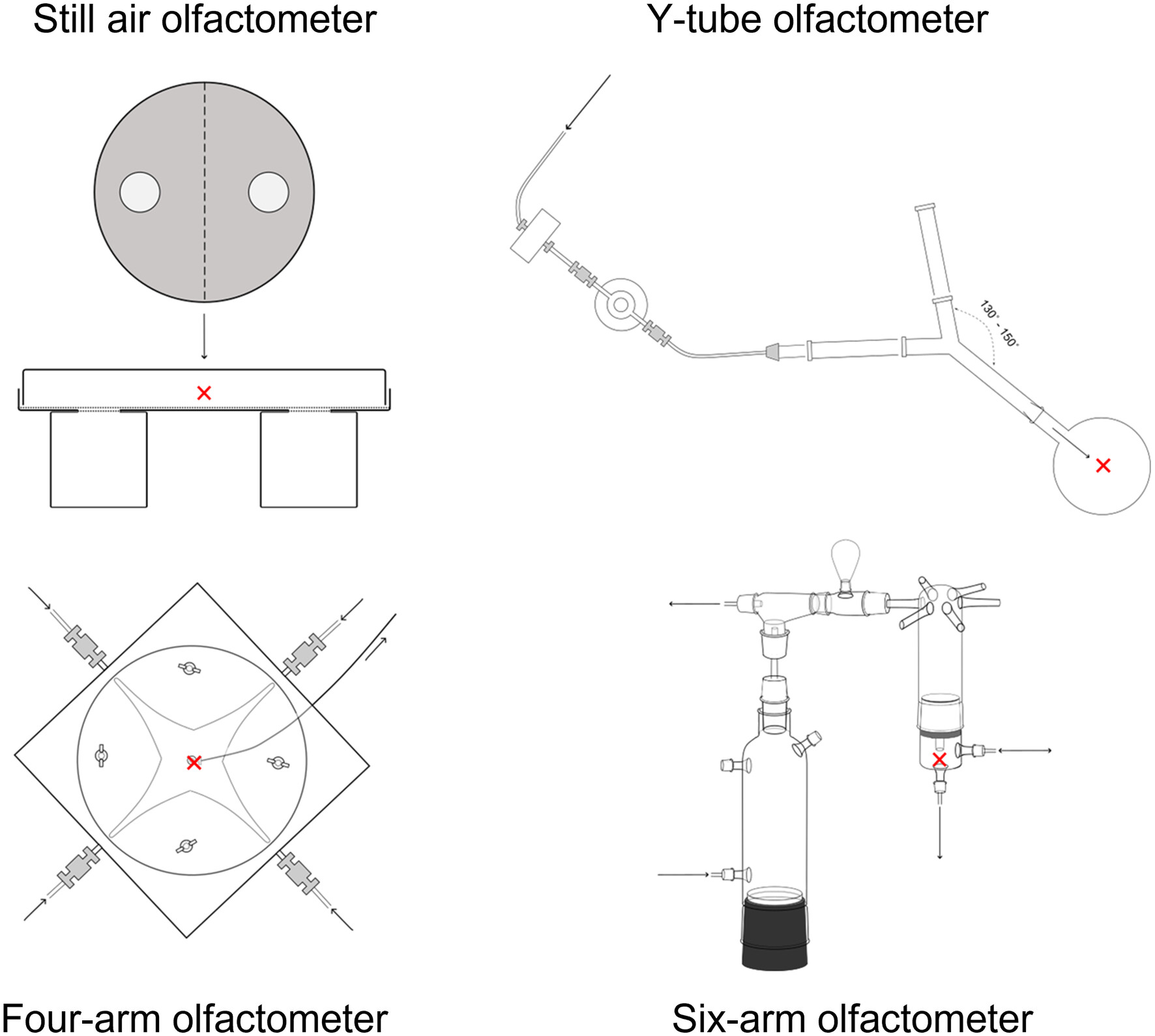 Dr_Joe_Roberts's tweet card. Olfactometers have been used for more than 100 years and are integral to experimental design in chemical ecology. Studies utilising olfactometer bioassays form the foundation for understanding the...