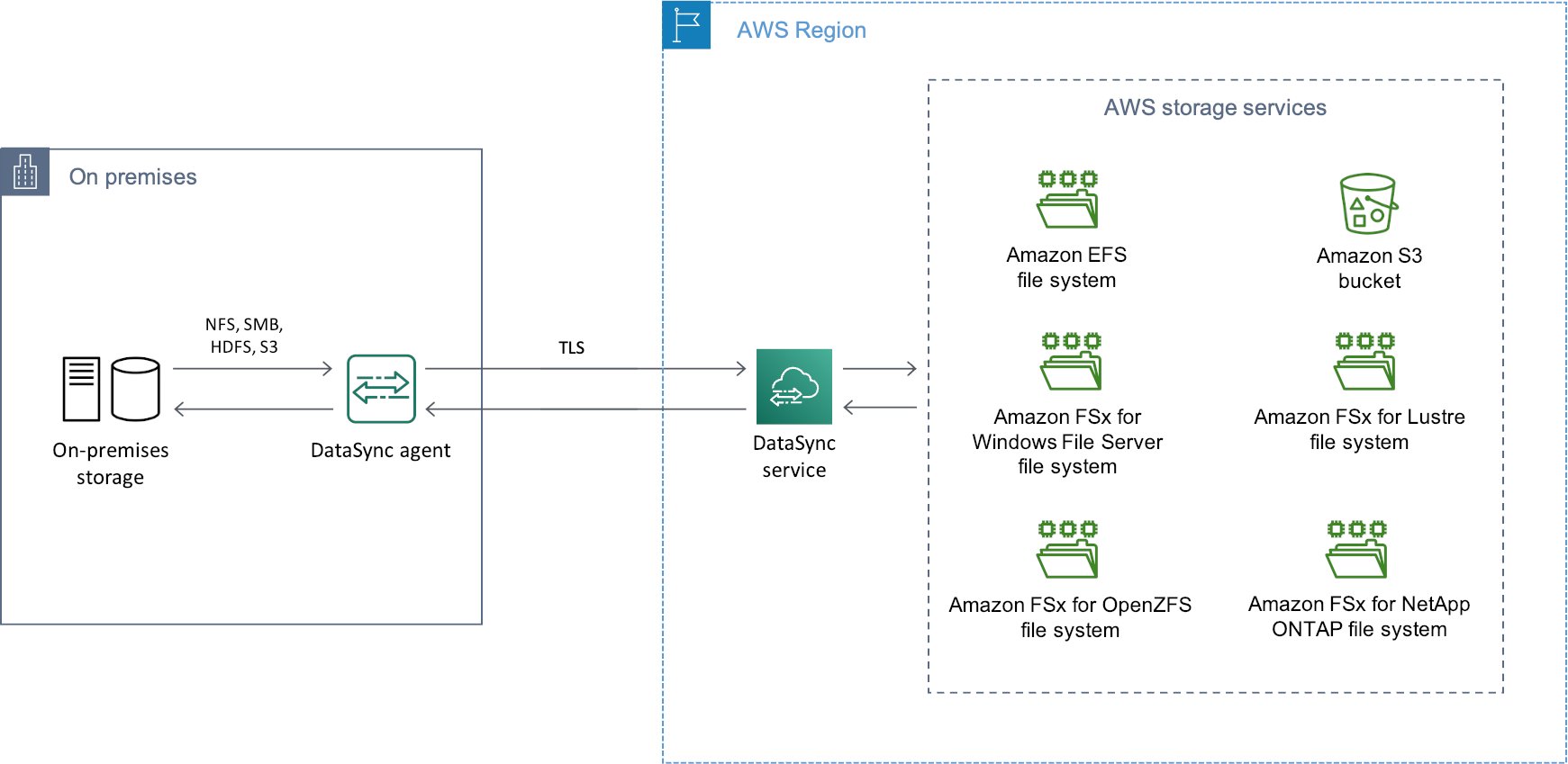 tatsuyoshi964's tweet card. AWS DataSyncで実現する大規模データ移行の実践手法と運用ノウハウ｜エンジニアブログの記事。サーバーレスやモダンフロントエンドなど、実践的な知見を紹介します。