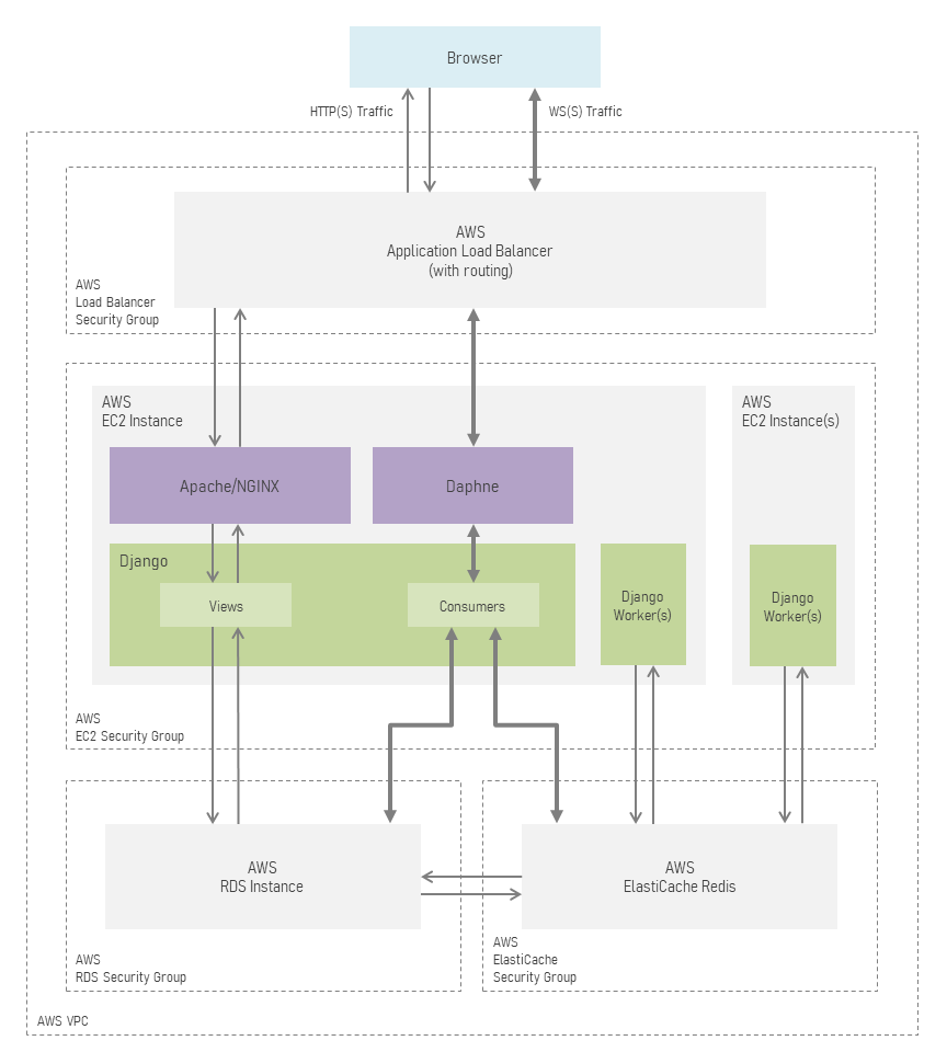 codehill's tweet card. If you have been frantically scouring the web for explanations and solutions on deploying Django Channels on AWS, this is the guide for…