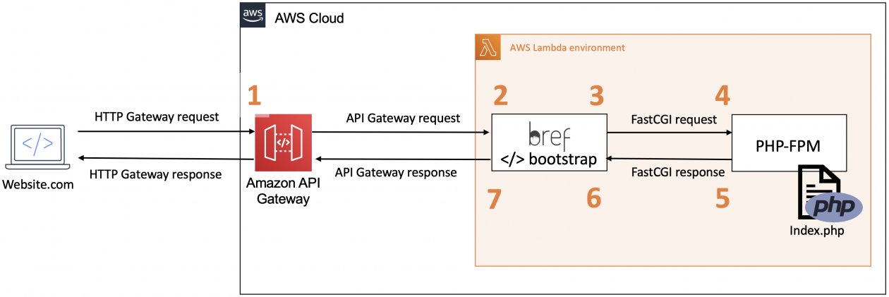 benjamin_l_s's tweet card. Update: The complete blog series and supporting GitHub repository is now available: Part 1: Introducing the new Serverless LAMP stack Part 2: Scaling relational databases Part 3: Replacing the web...
