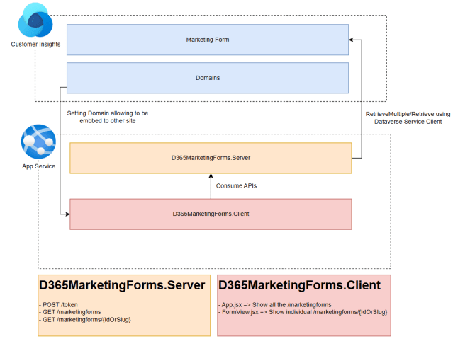 temmy_raharjo's tweet card. Have you ever used the default Customer Insights – Marketing Forms? If yes, you will notice that the default URL generated is random: https://{server-load}/{organizationid}/digitala…
