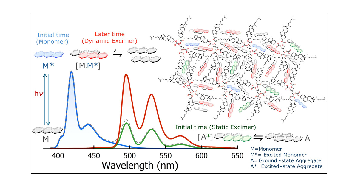 sdv_tweets's tweet card. Anthracene, like many other polycyclic aromatic hydrocarbons (PAHs), suffers aggregation-induced (AIQ) quenching of emission at high concentrations. This work addresses this limitation; the emission...