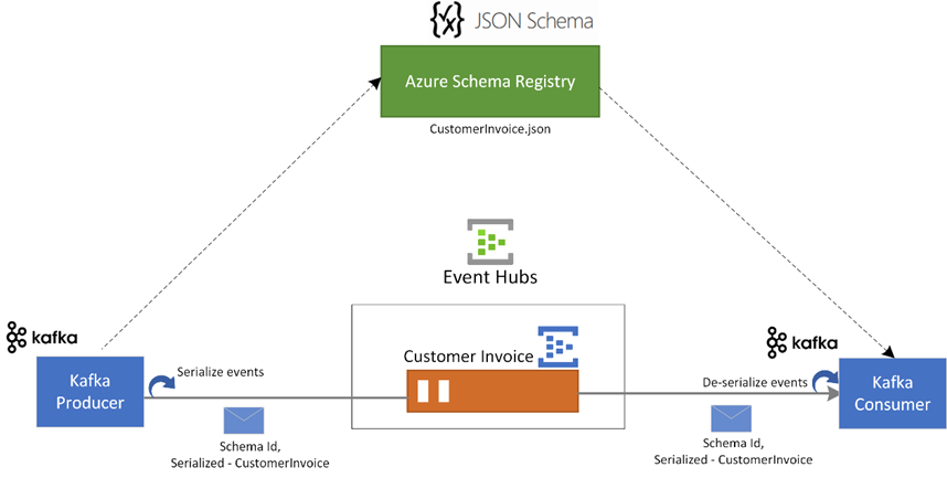 kasunindrasiri's tweet card. Apache Kafka Schema Registry for JSON Schema on Azure, Even Hubs