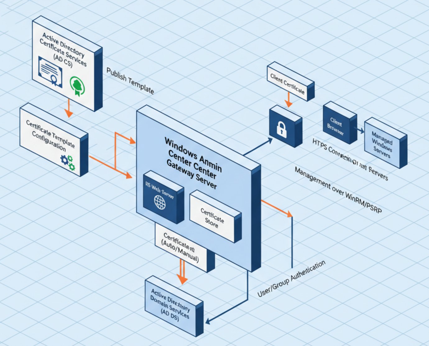 orinthomas's tweet card. Implementing certificate-based authentication for Windows Admin Center (WAC) involves leveraging smart card login (user certificates) in Active Directory. In...