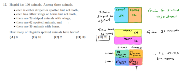 Sumant123456's tweet card. Hagrid has 100 animals. Among these animals, each is either striped or spotted but not both each has either wings or horns but not both there are 62 spotted animals and there are 36 animals with ho…
