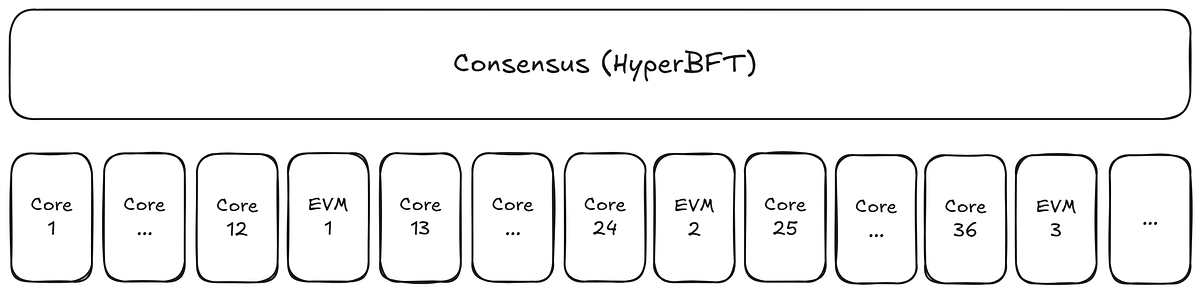 hyperdrivedefi's tweet card. When we first wrote about the Hyperliquid Precompiles, the tech stack was still in its infancy — limited in functionality and only…