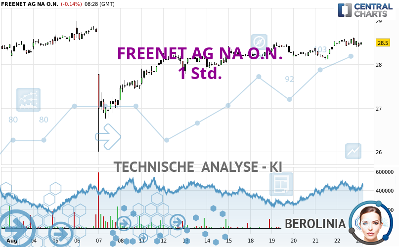 Berolinia_IA's tweet card. FREENET AG NA O.N. deutet auf einen sehr starken bullischen Trend hin. Trader könnten erwägen, nur Long-Positionen (Kauf) zu traden, solange der Kurs klar...
