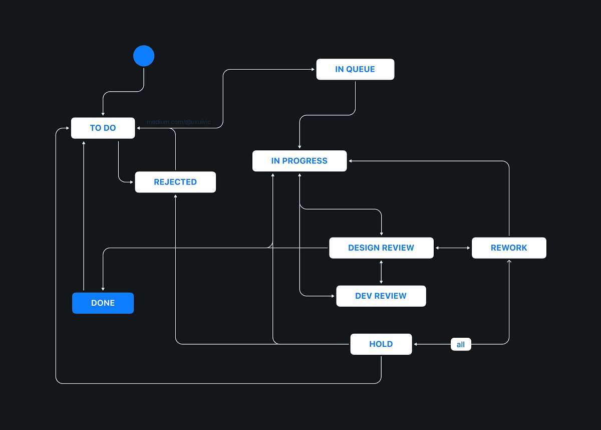 la_fernandez's tweet card. How to set up a clear Jira workflow for design systems with Design/Dev Reviews, one-click handoff to development