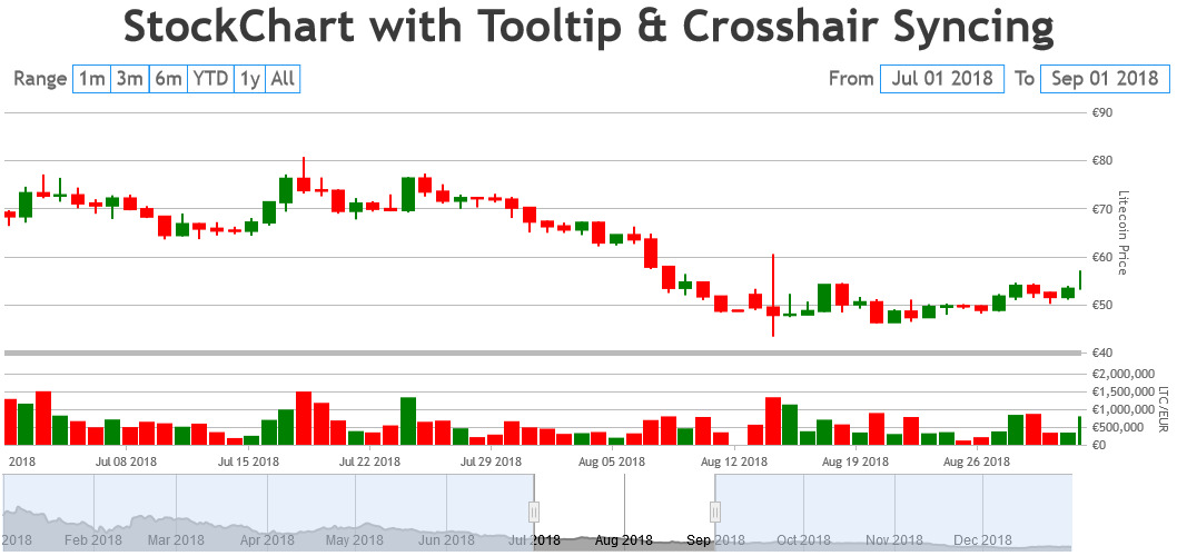 canvasjs's tweet card. JavaScript Stock Chart Library with 10x performance. Create Advanced Financial Charts with Animation, Zooming, Panning, Export as Image