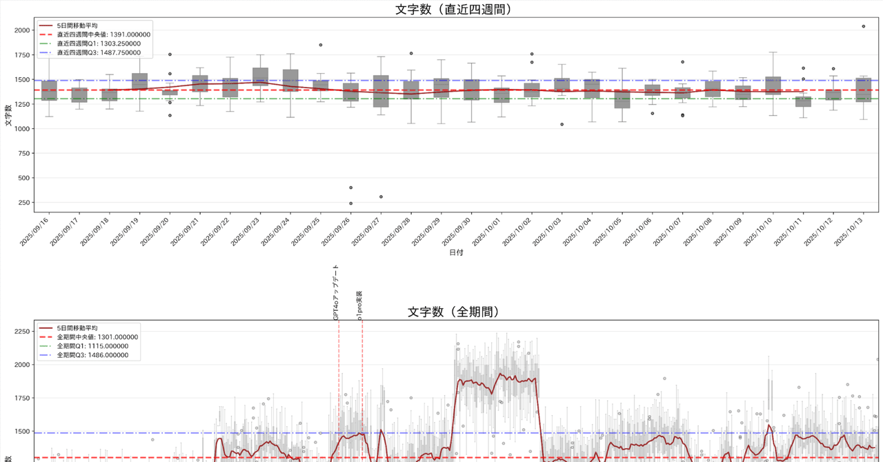 yamast_news's tweet card. chatGPTの振る舞い、性能についてリアルタイムで情報発信を行っています。同一条件のプロンプト、質問再生成した回答の文字数、句読点や特定ワードの使用頻度を元に評価しています。 検証方法 同一プロンプト質問に対する回答を再生成を繰り返し、回答内容の変動を調査。 プロンプト:「ウマ娘プリティーダービー」のゴールドシップのキャラクターロール 質問:ウマ娘プリティーダービーからプリティー抜いたらど...